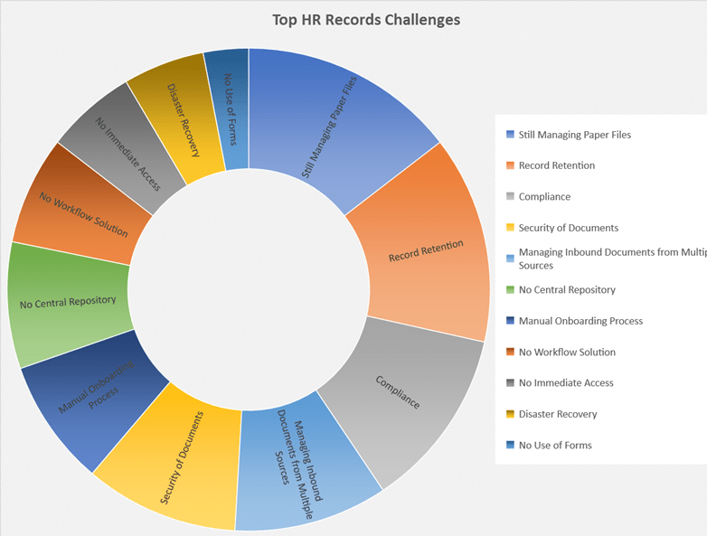 Federal Records Retention Chart