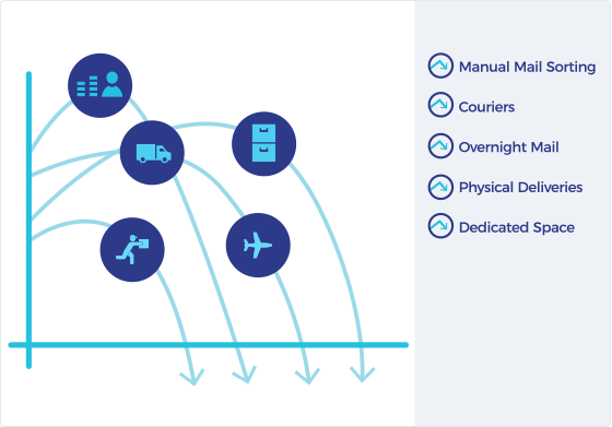 Graph showing time, cost, and space savings of digital mail automation