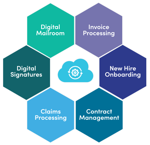 Automation capabilities including digital mailroom, e-signatures, invoice processing, and more